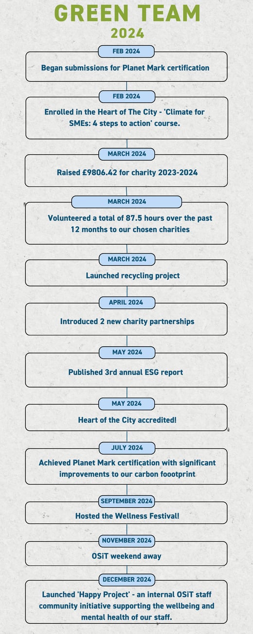 Pink and Green Colorful Shapes Chronology Timeline Infographic-4